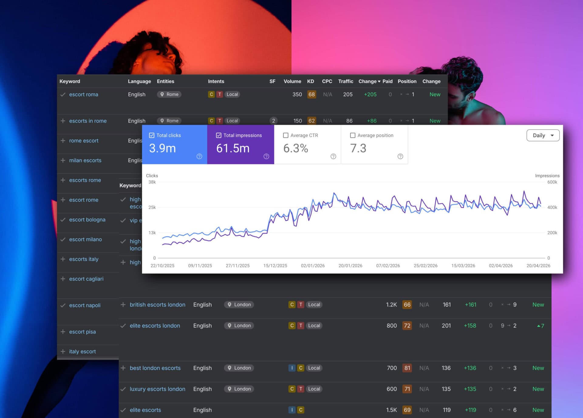 SEO analytics dashboard with rising traffic graph